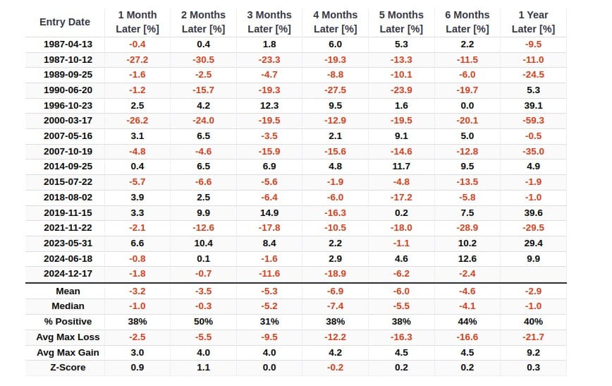 Kombi-Signal: Gleichzeitiges Auftreten von Hindenburg-Omen und Titanic-Syndrom am Beispiel des Nasdaq Composite/ Quelle: sentimentrader.com/Stand: Dezember 2025
