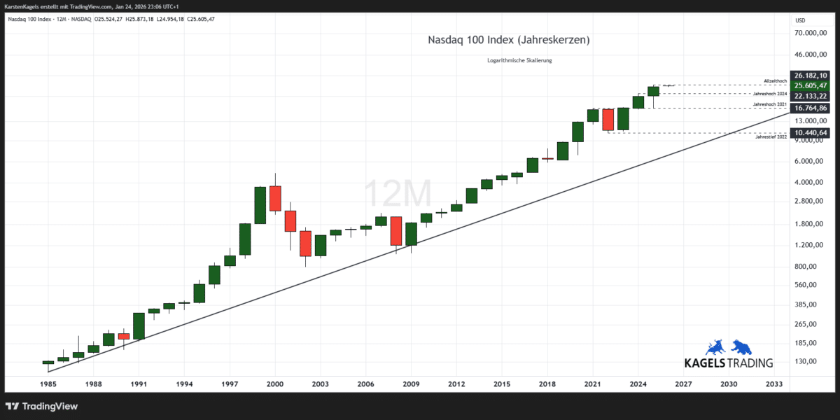 Nasdaq Prognose langfristig im Jahreschart