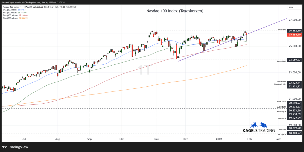 Nasdaq Prognose kurzfristig im Tageschart