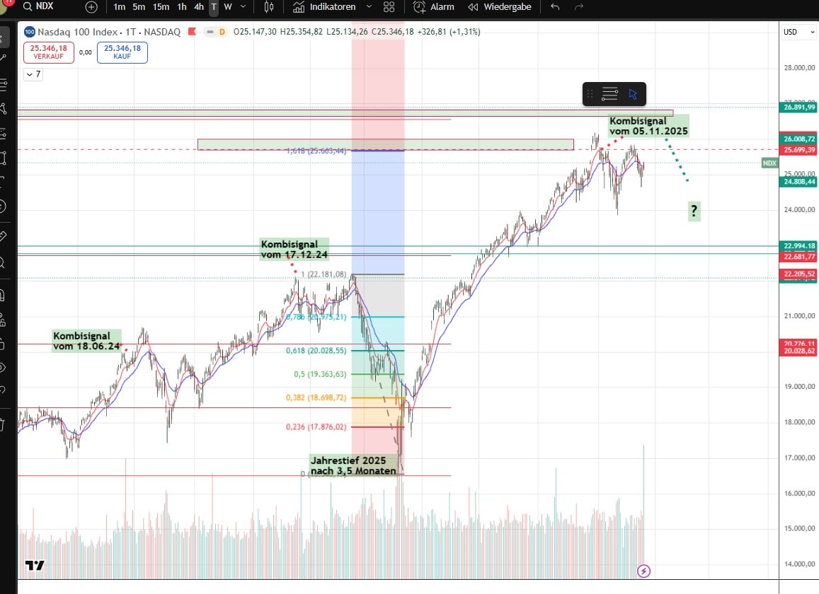 Kombi-Signal: Hindenburg-Omen und Titanic-Syndrom am Beispiel des Nasdaq Composite