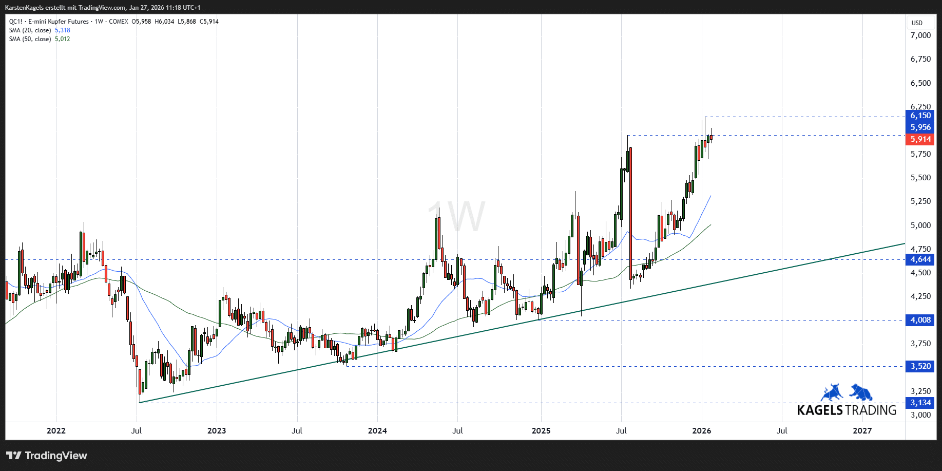 Aktuelle Kupferpreis Prognose, kurz-, mittel-, langfristig (2026) Kupfer-Future auf TradingView (Wochenchart)