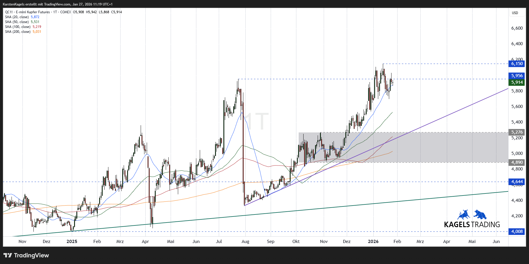 Aktuelle Kupferpreis Prognose, kurz-, mittel-, langfristig (2026) Kurzfristige Prognose von Kupfer auf dem Tageschart