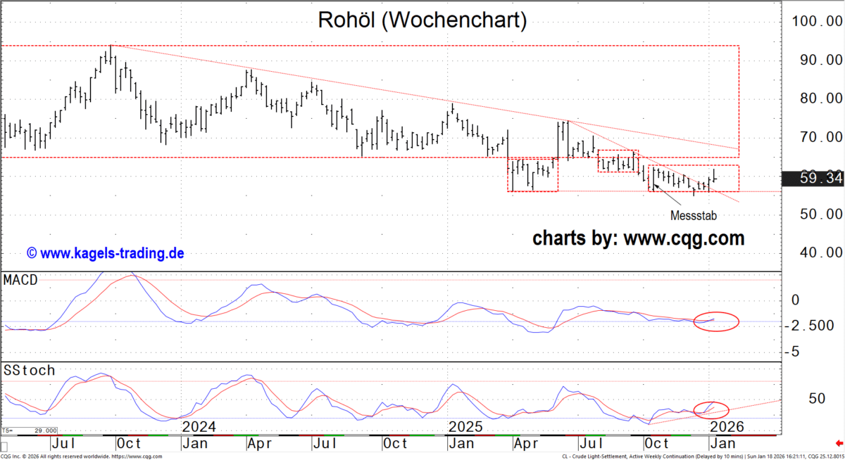 Wochenkerzen-Chart der Entwicklung im Rohöl-Preis