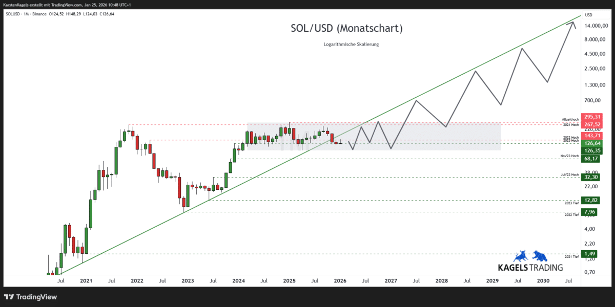 Solana Prognose diese & nächste Woche – Wie geht es weiter mit SOL/USD? (2026) Solana-SOLUSD-Prognose-Monatschart