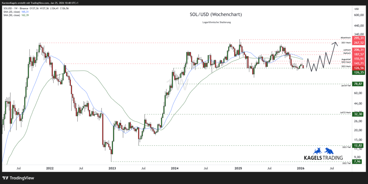 Solana Prognose diese & nächste Woche – Wie geht es weiter mit SOL/USD? (2026) Solana-SOLUSD-Prognose-Wochenchart