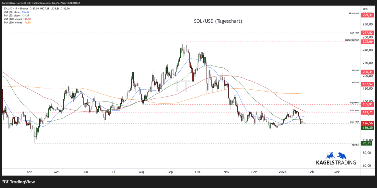 Solana Prognose diese & nächste Woche – Wie geht es weiter mit SOL/USD? (2026) Solana-SOLUSD-Prognose-Tageschart-126-US-Dollar