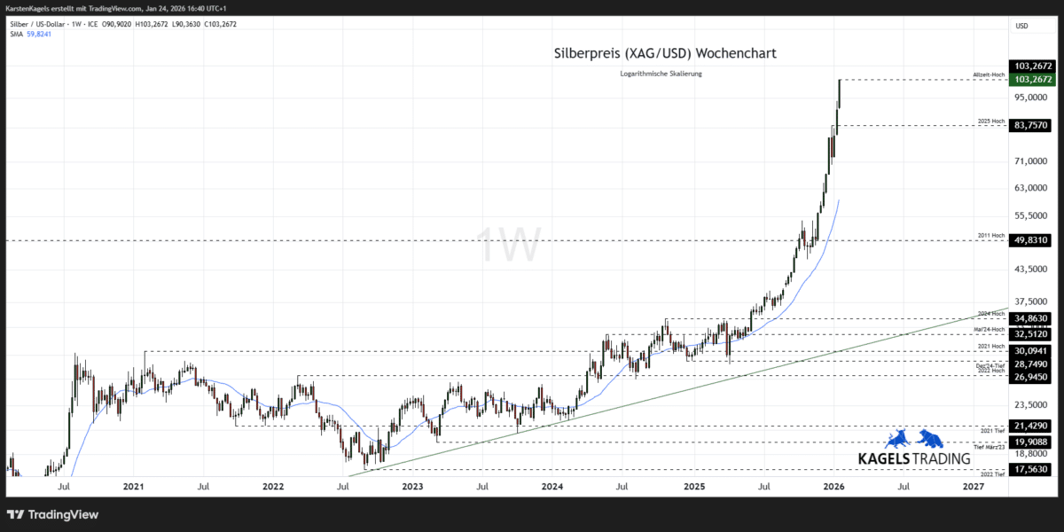 Silber Prognose für heute, morgen, nächste Woche und darüber hinaus - Explosion im Silberpreis (2026) Silberpreis Prognose im mittelfristigen Wochenchart