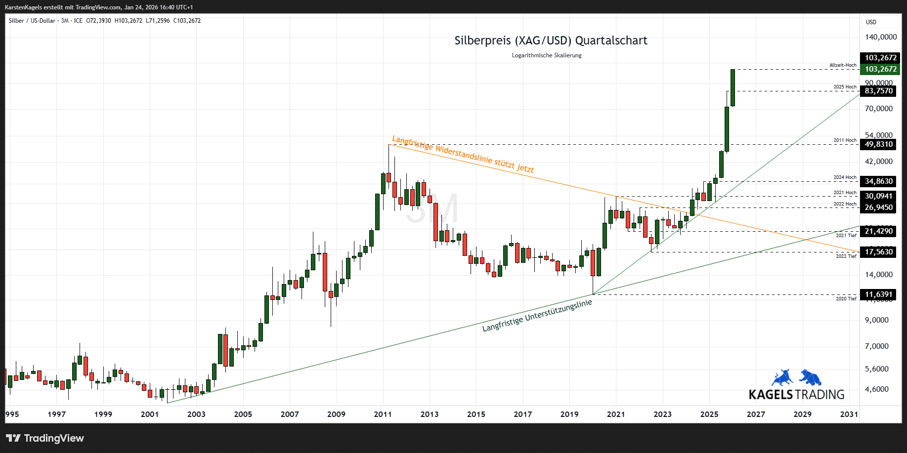 Silber Prognose für heute, morgen, nächste Woche und darüber hinaus - Explosion im Silberpreis (2026) Silberpreis Prognose 2030 im Quartalschart bei $103,26