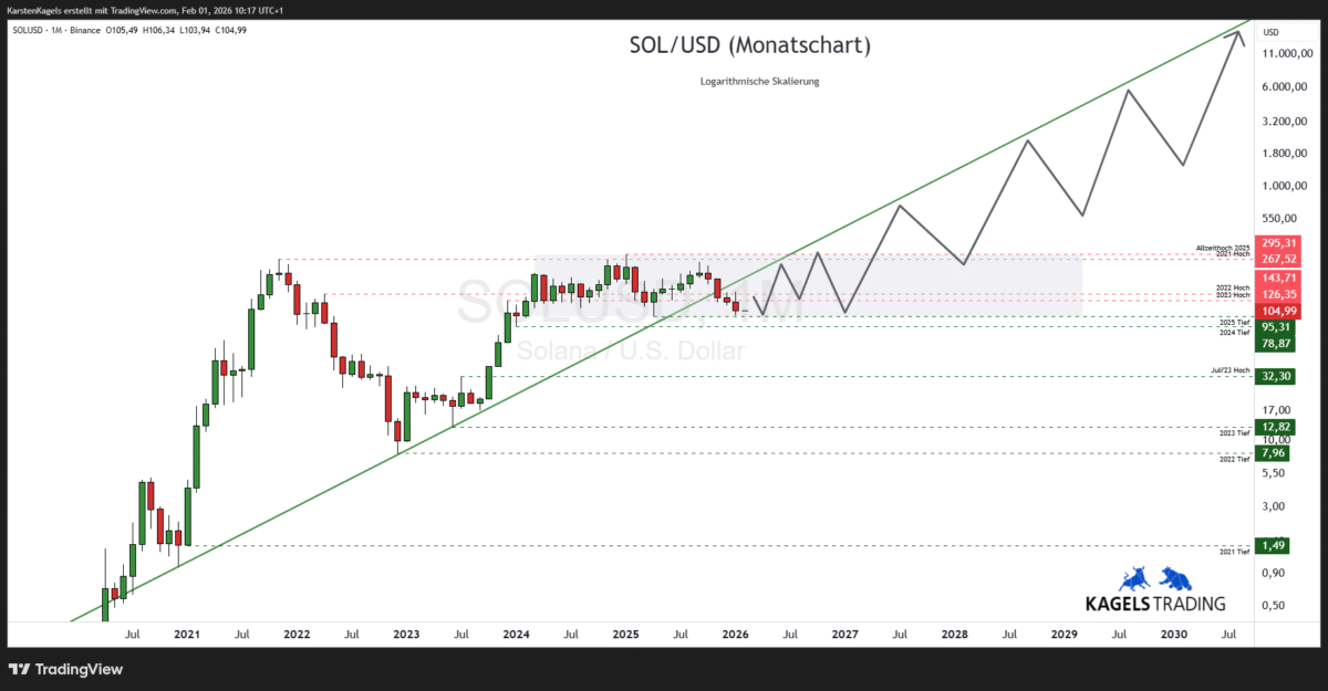 Solana-SOLUSD-Prognose-Monatschart