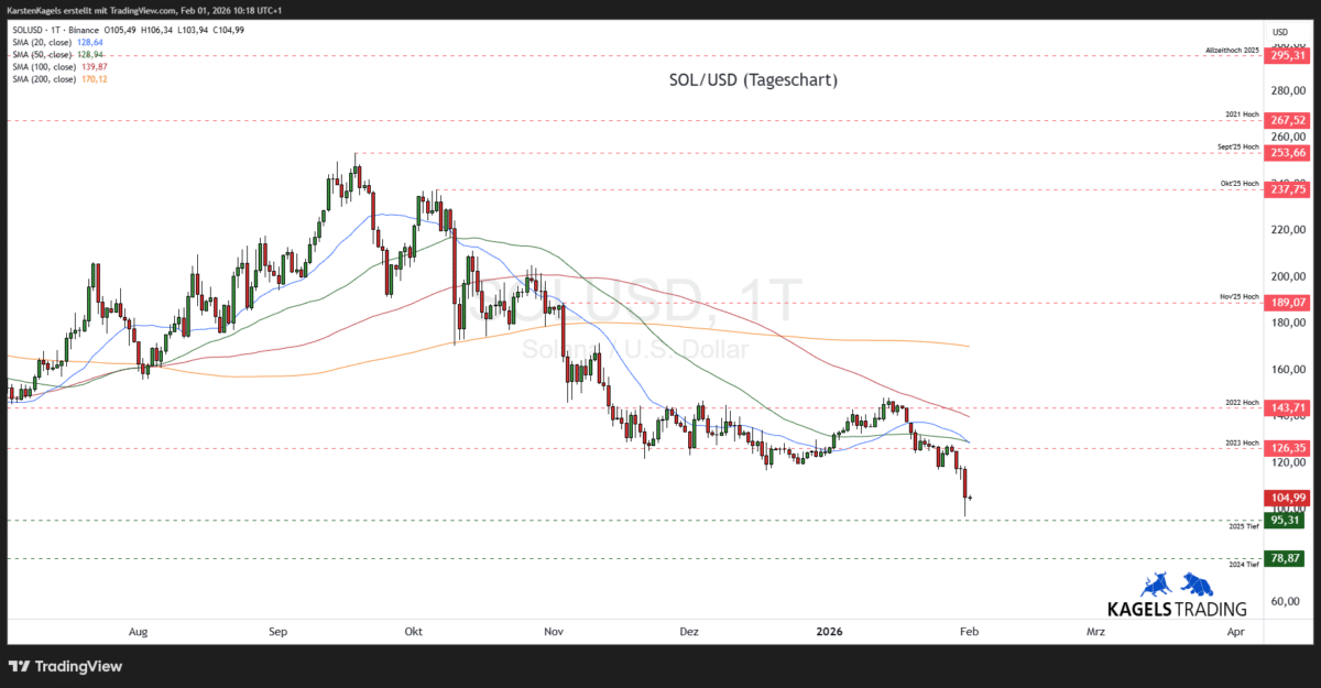 Solana-SOLUSD-Prognose-Tageschart-126-US-Dollar