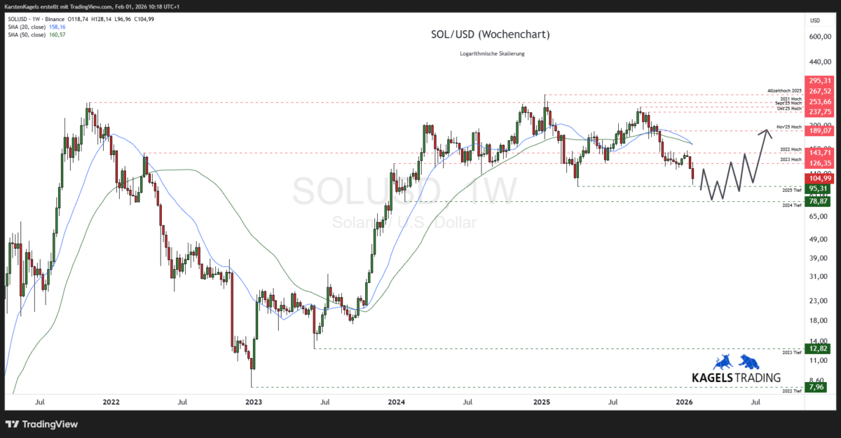 Solana-SOLUSD-Prognose-Wochenchart