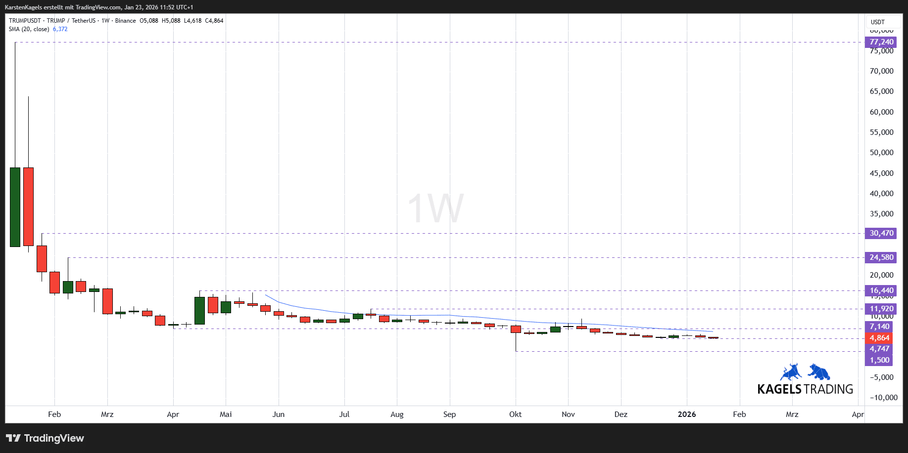 Aktuelle Trump Coin Prognose & Analyse heute, morgen, langfristig