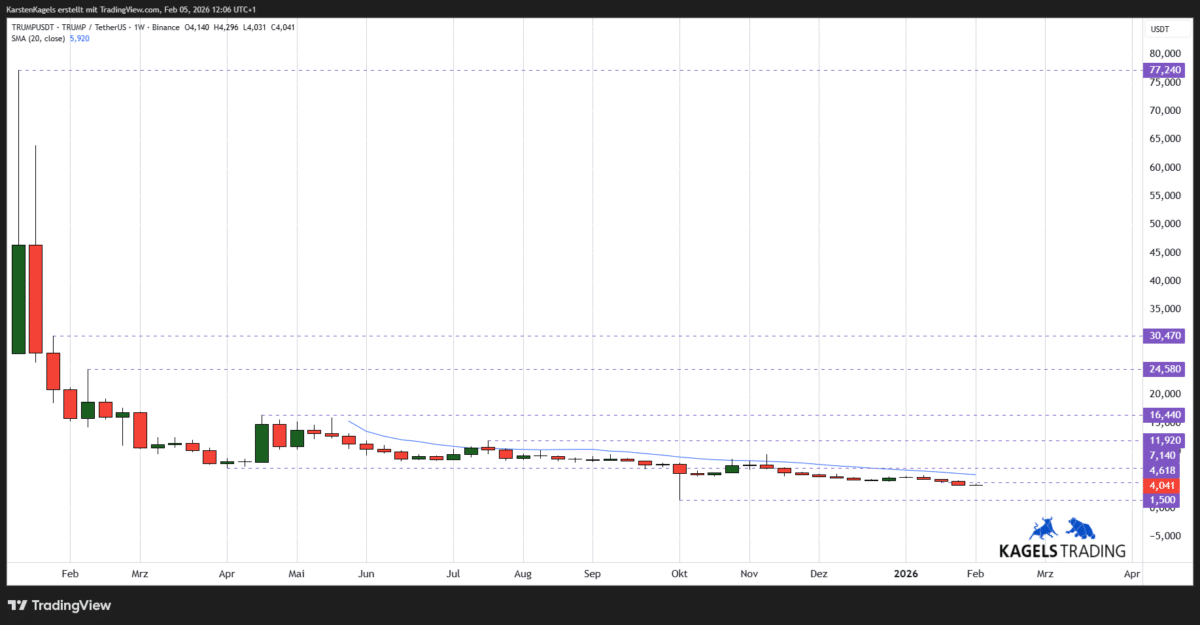 Chart TRUMPUSDT Prognose ($TRUMP) auf Wochenbasis