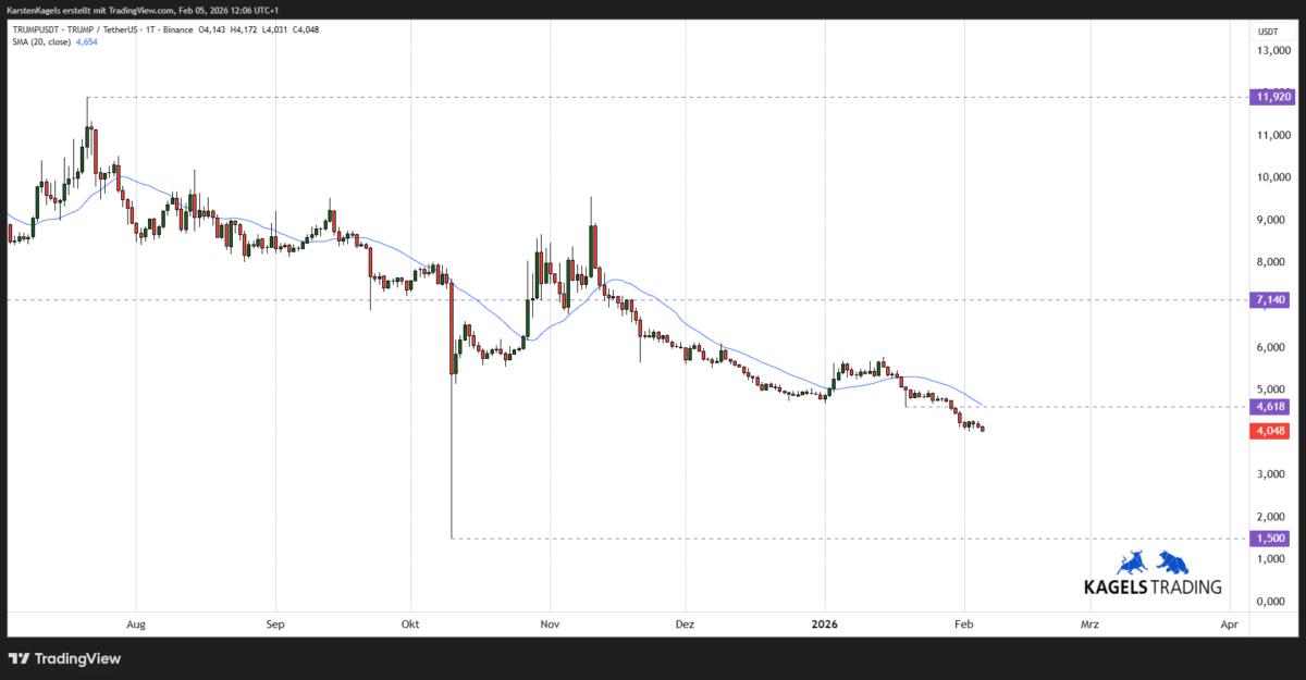 Chart TRUMPUSDT Prognose ($TRUMP) auf Tagesbasis