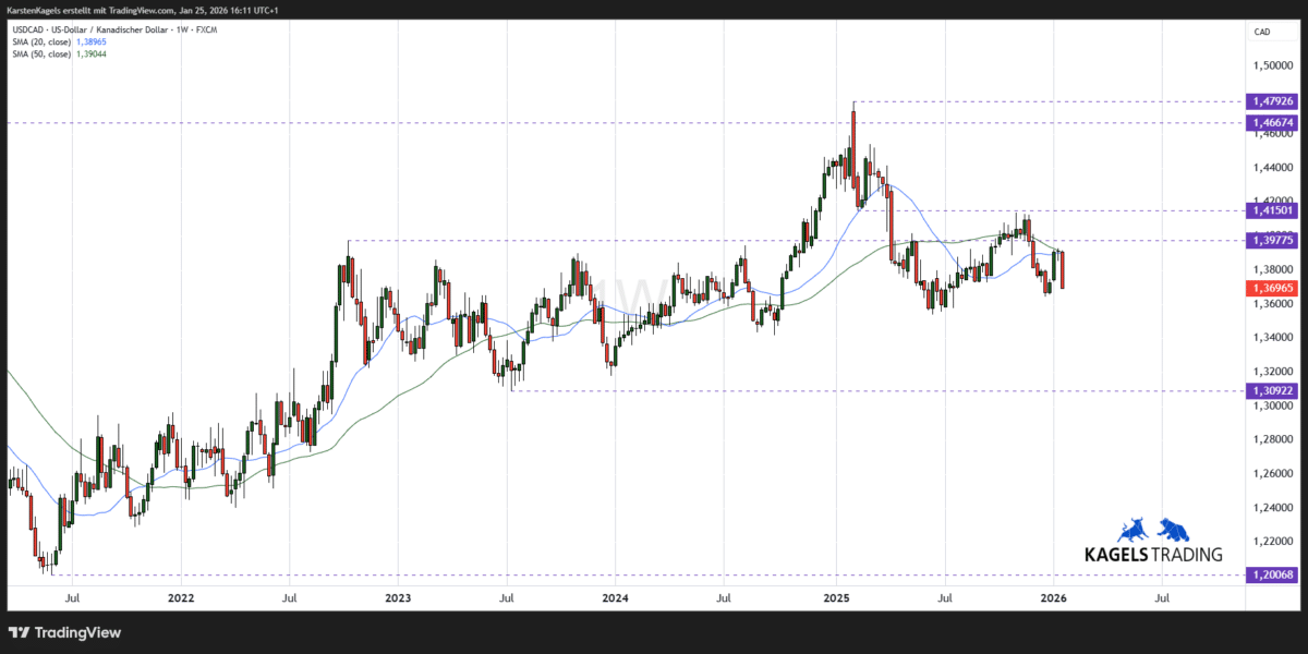 USD/CAD Kursprognose im Wochenchart - Kurs zurück unter der 20-Wochen-Linie