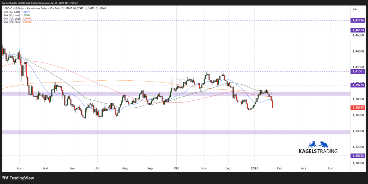 US-Dollar / kanadischer Dollar USDCAD Kursprognose kurzfristig im Tageschart