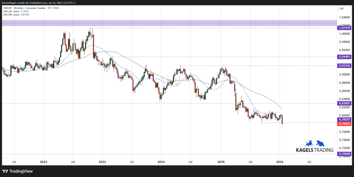 USD/CHF Kursprognose und Technische Analyse - wie geht es weiter mit dem US-Dollar/Schweizer Franken? (2026) USDCHF Kursprognose mittelfristig Wochenchart