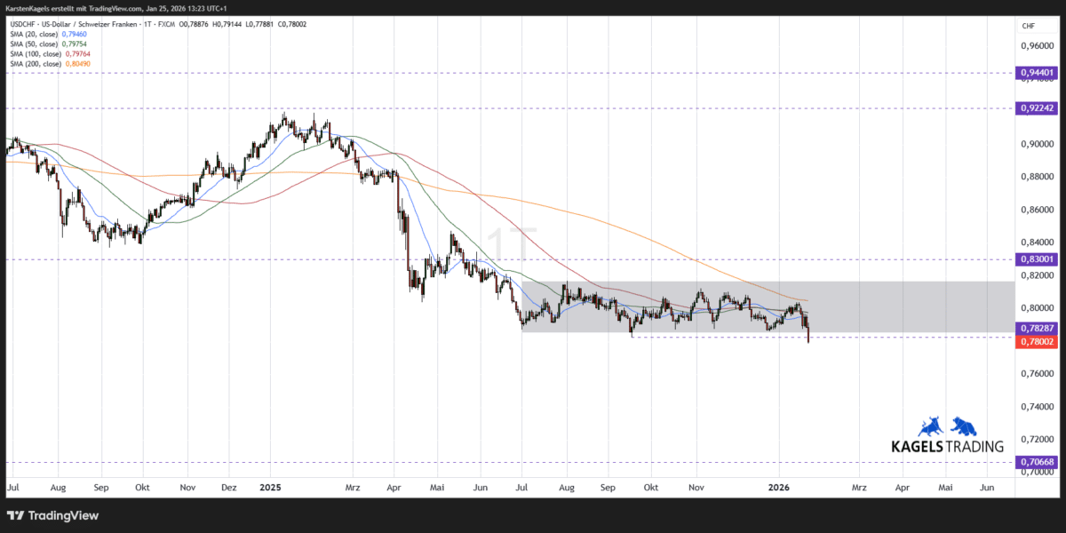 USD/CHF Kursprognose und Technische Analyse - wie geht es weiter mit dem US-Dollar/Schweizer Franken? (2026) US-Dollar Schweizer Franken USDCHF Kursprognose kurzfristig Tageschart