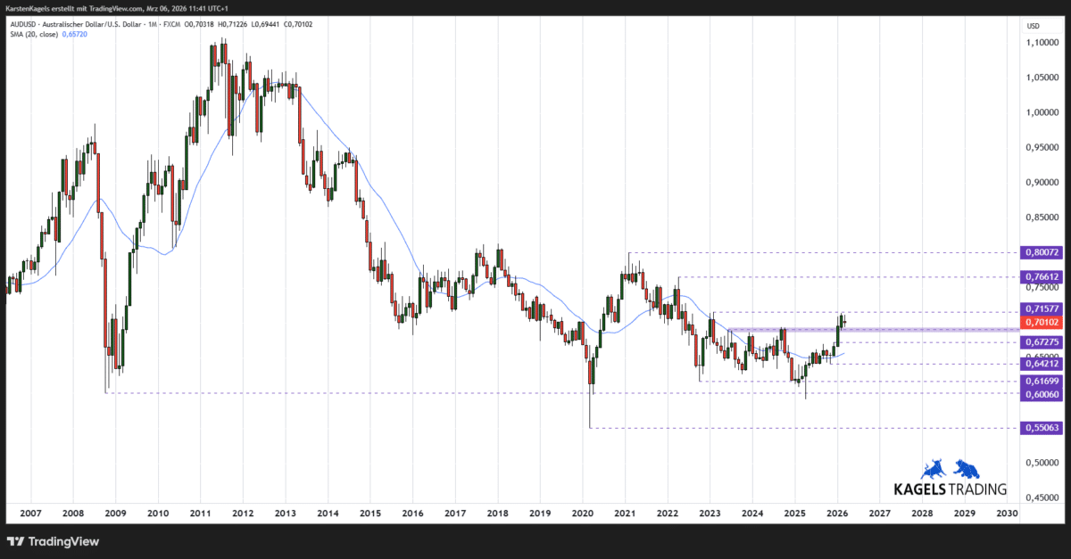 Langfristige AUDUSD Kursprognose im Monatschart