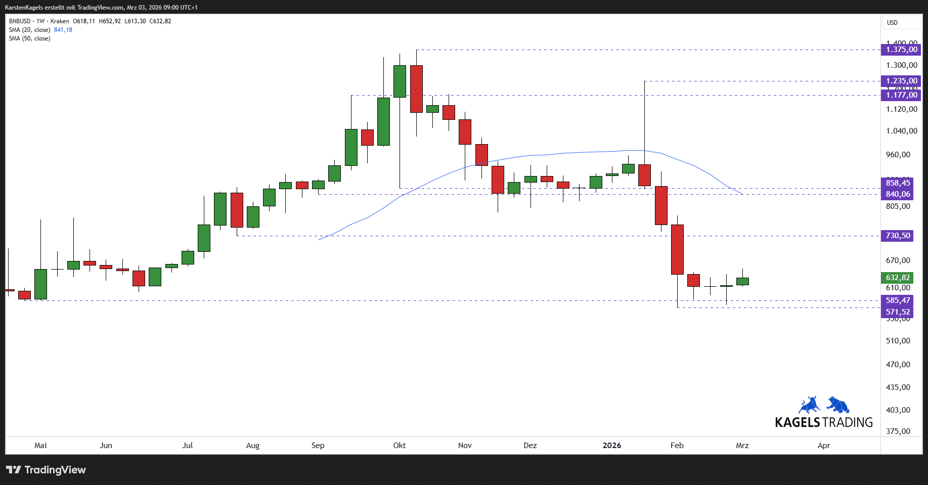 BNB/USD Prognose - wie geht es weiter mit dem Binance Coin? (2026) BNB Prognose mittelfristig im Wochenchart