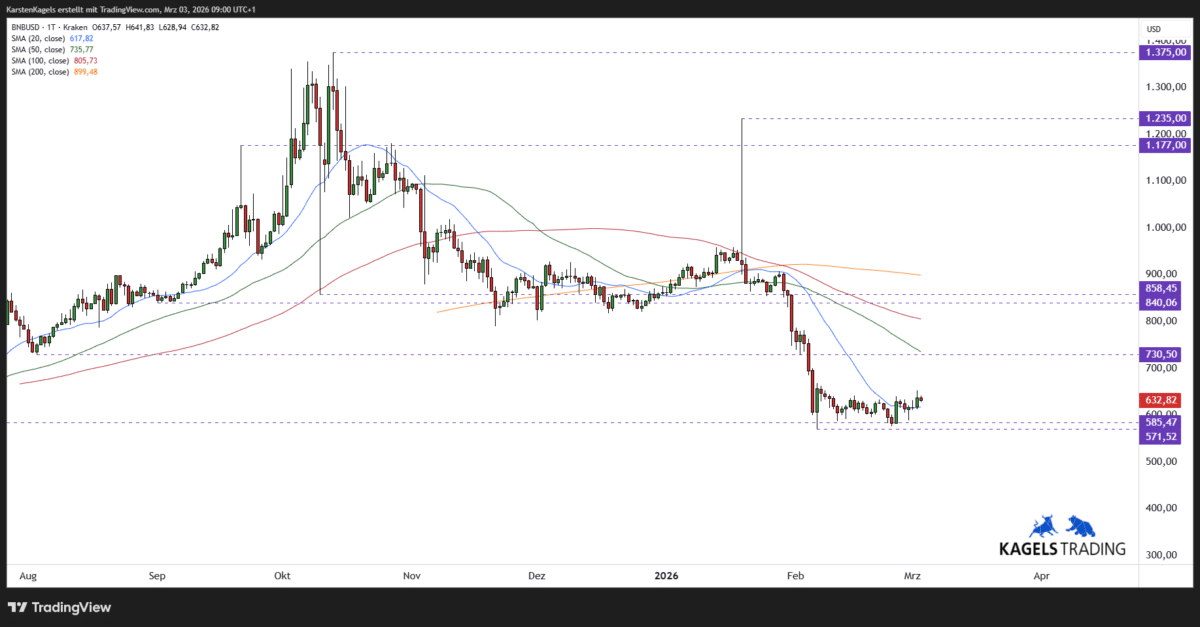 BNB/USD Prognose - wie geht es weiter mit dem Binance Coin? (2026) BNBUSD-Binance-Prognose-Tageschart-630-US-Dollar