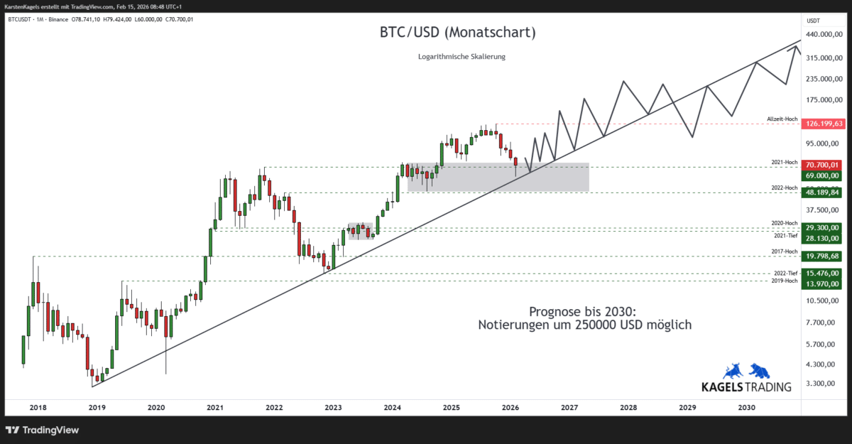Bitcoin Prognose diese & nächste Woche – Wie geht es weiter mit BTC/USD? (2026) Bitcoin Prognose 2030 im Monatschart