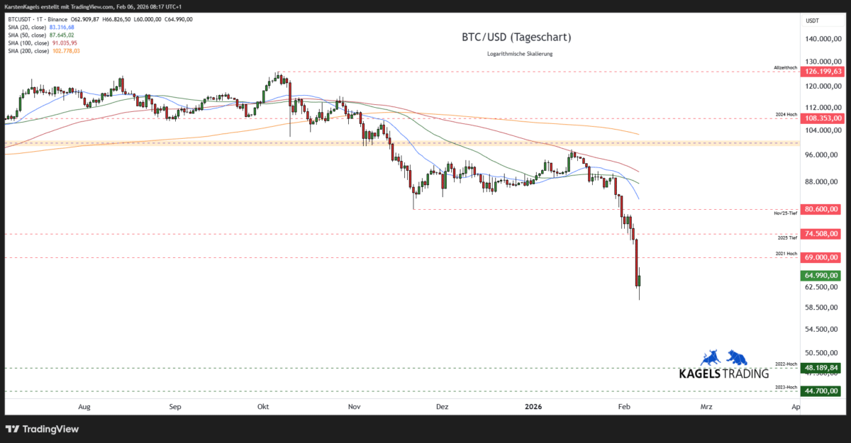 Bitcoin Prognose kurzfristig im Tageschart bei 64.990 USD