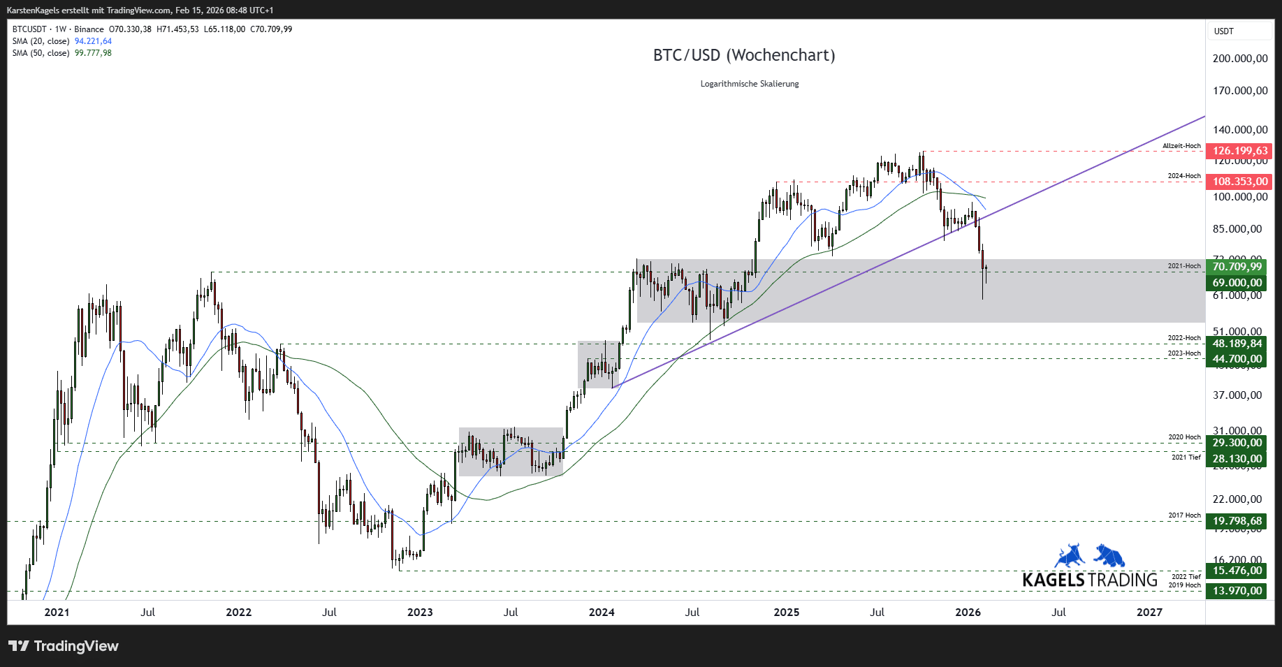 Bitcoin Prognose diese & nächste Woche – Wie geht es weiter mit BTC/USD? (2026) Bitcoin Prognose mittelfristig im Wochenchart