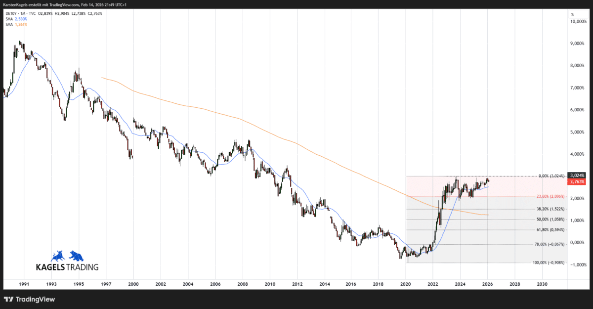 Zinsentwicklung Prognose - wie geht es weiter mit der Rendite der Staatsanleihen? (2026) Zinsanstieg konsolidiert am Widerstand der 3 % Marke