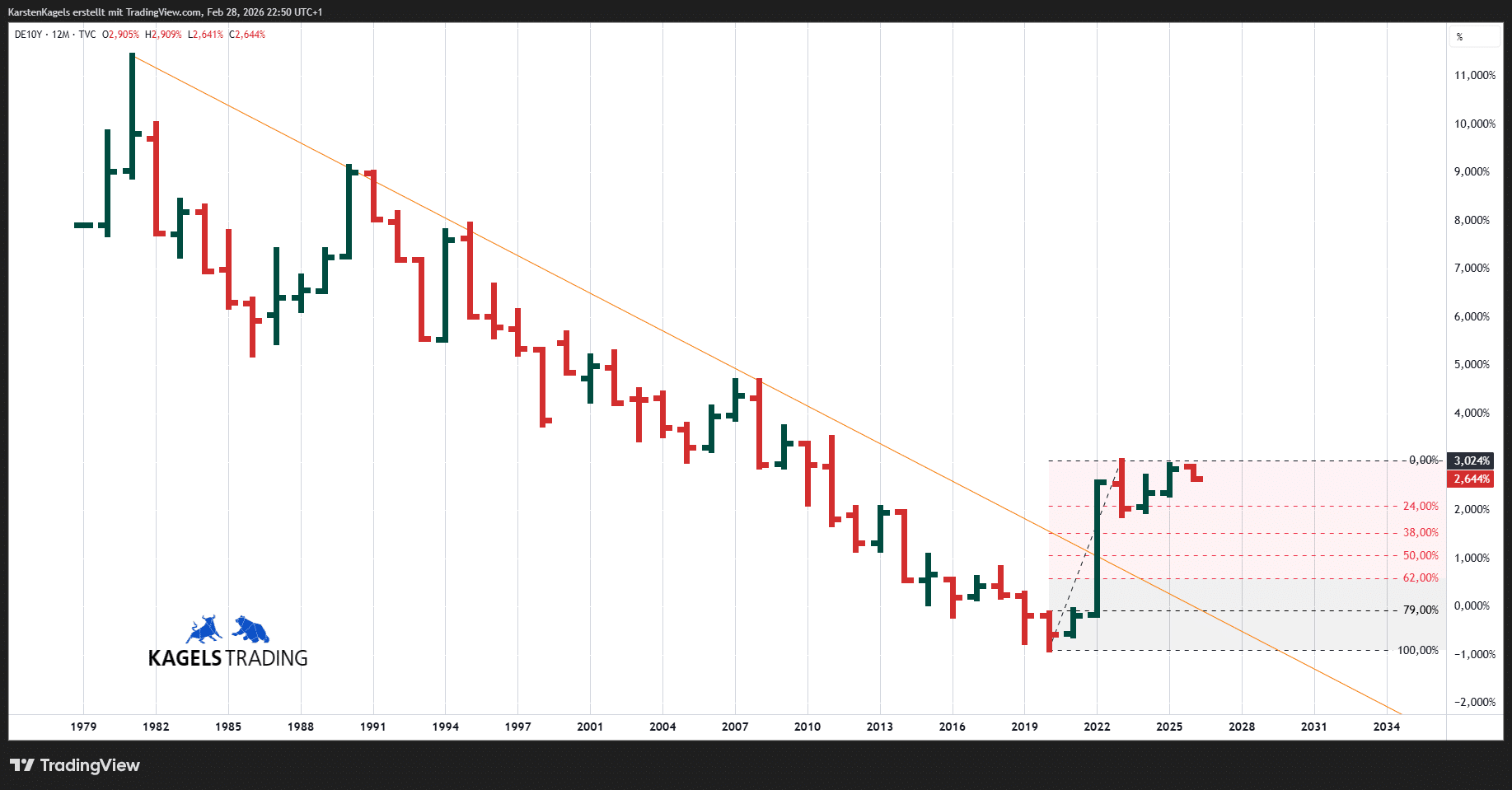 Zinsentwicklung Prognose - wie geht es weiter mit der Rendite der Staatsanleihen? (2026) Langfristige Prognose
Deutsche Staatsanleihen 10 Jahre