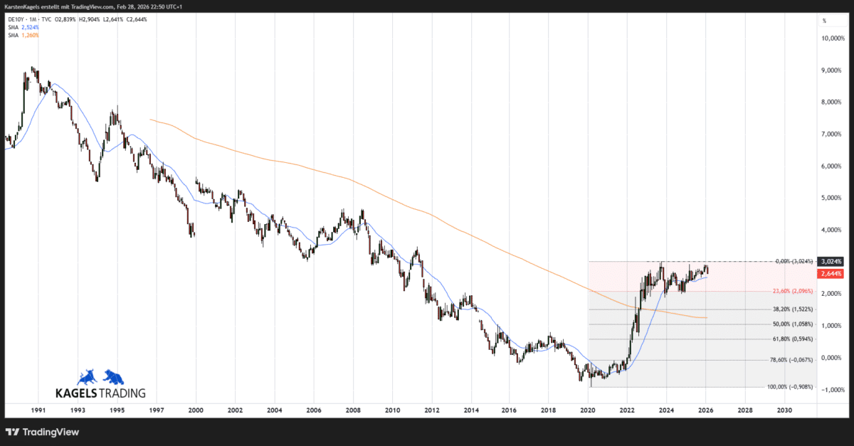 Zinsentwicklung Prognose - wie geht es weiter mit der Rendite der Staatsanleihen? (2026) Zinsanstieg konsolidiert am Widerstand der 3 % Marke
