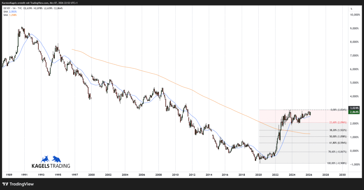 Zinsanstieg konsolidiert am Widerstand der 3 % Marke