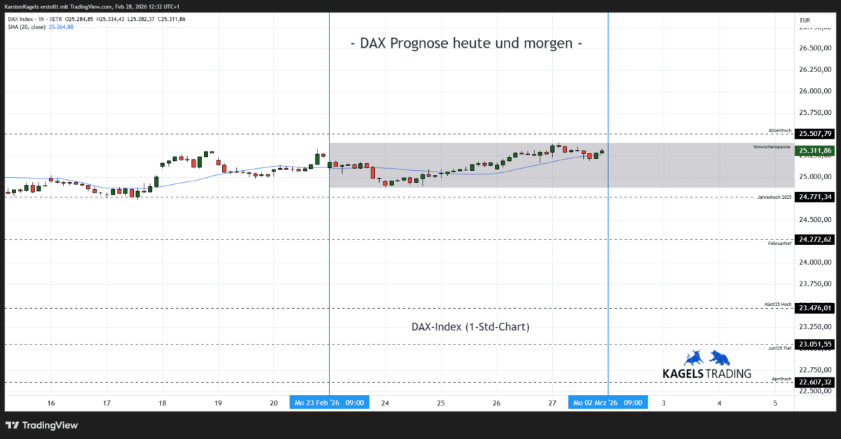 DAX Prognose heute und morgen im Stundenchart