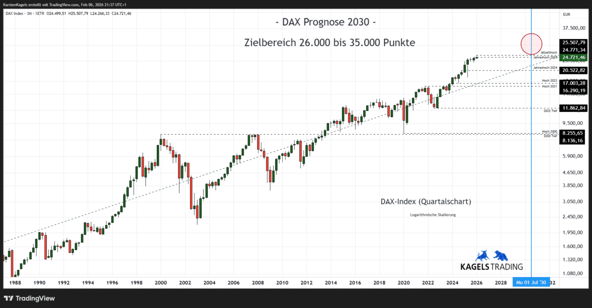 Dax Index Prognose Quartalschart @ 24.721