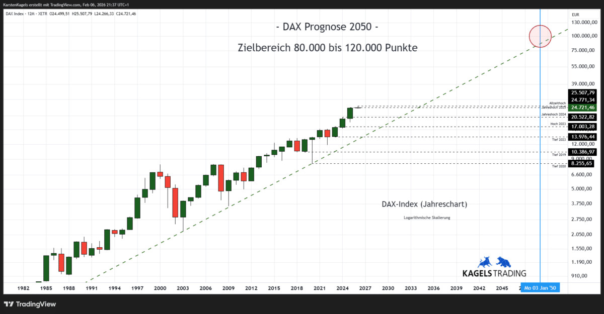 Dax Index Prognose im langfristigen Jahreschart