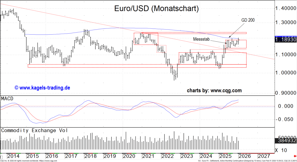 Monatschart des EUR/USD