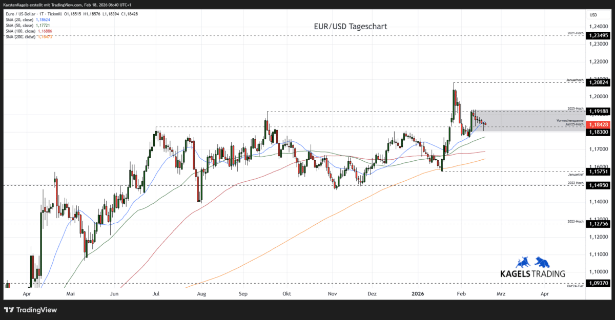 EUR/USD Prognose heute, morgen & nächste Woche und darüber hinaus Chart EuroDollar Währungspaar Kursverlauf mit Tageskerzen