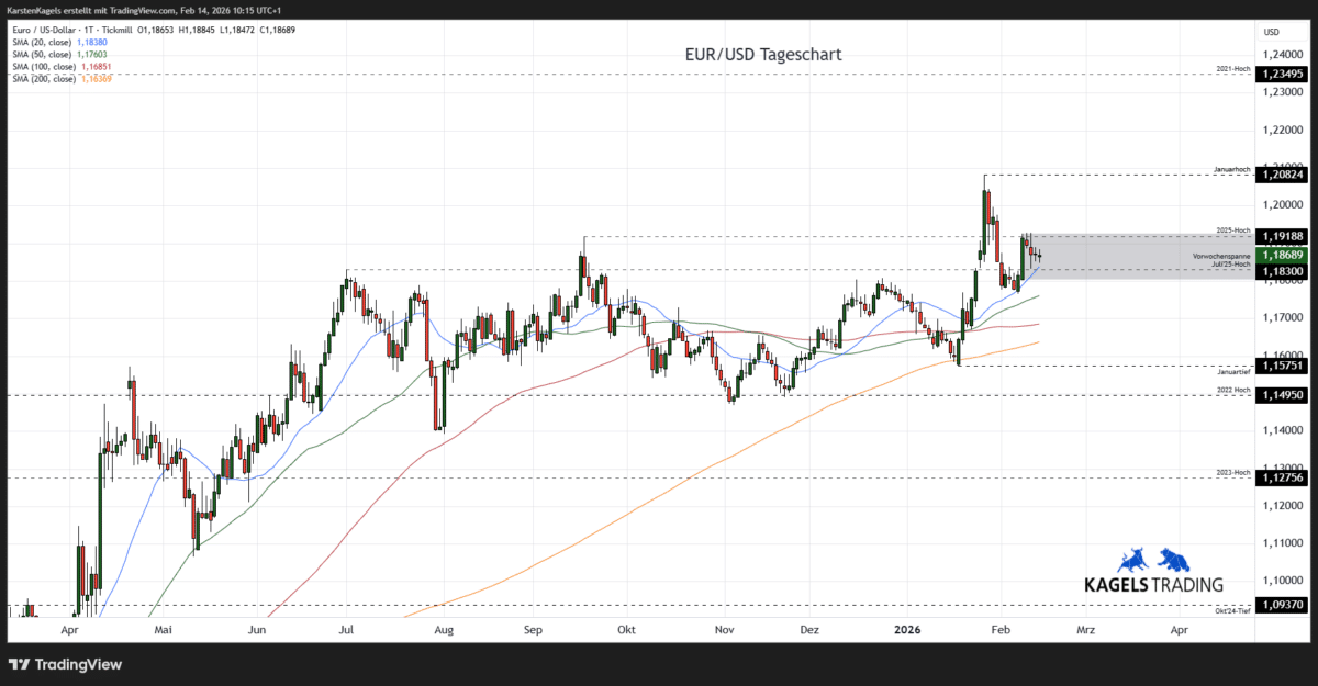 EUR/USD Prognose heute, morgen & nächste Woche und darüber hinaus Chart EuroDollar Währungspaar Kursverlauf mit Tageskerzen