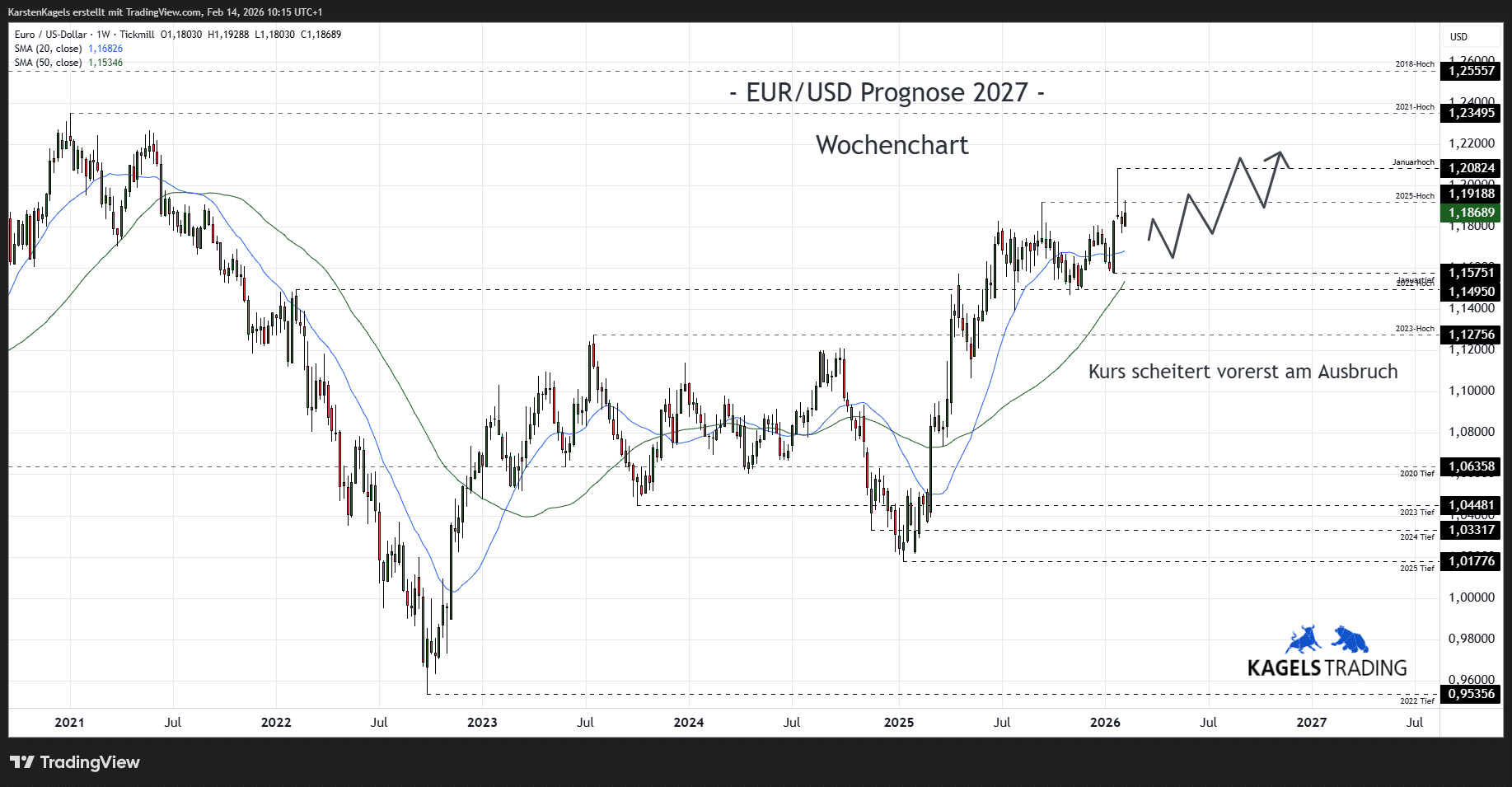 EUR/USD Prognose heute, morgen & nächste Woche und darüber hinaus EUR/USD Prognose im Wochenchart @ 1,1868