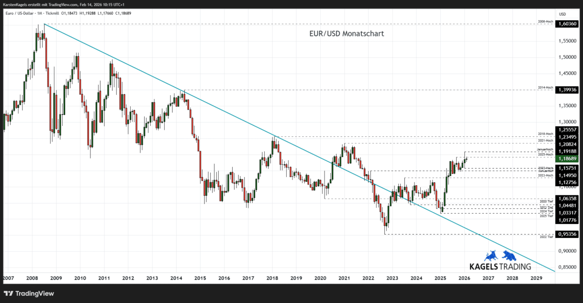 EUR/USD Prognose heute, morgen & nächste Woche und darüber hinaus EUR/USD Prognose im Monatschart @ 1,1868