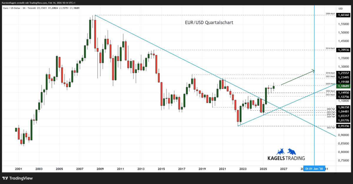 EUR/USD Prognose heute, morgen & nächste Woche und darüber hinaus Langfristige EUR/USD Prognose bis 2030 im Quartalschart
