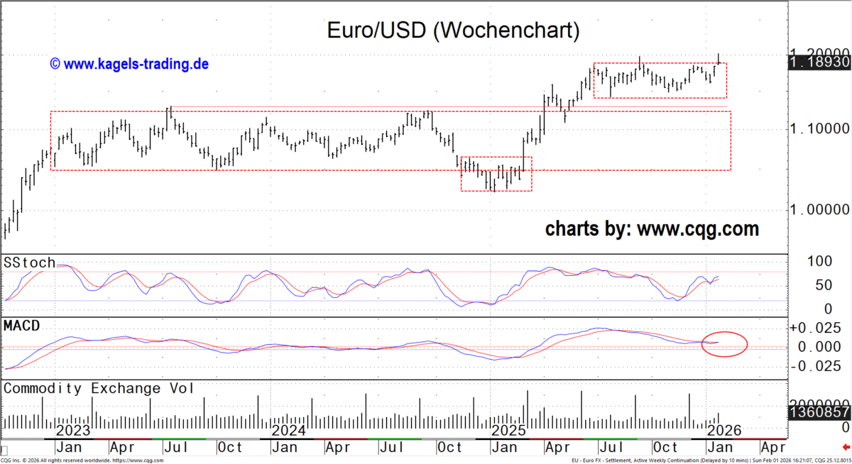 Euro Future Wochenchart