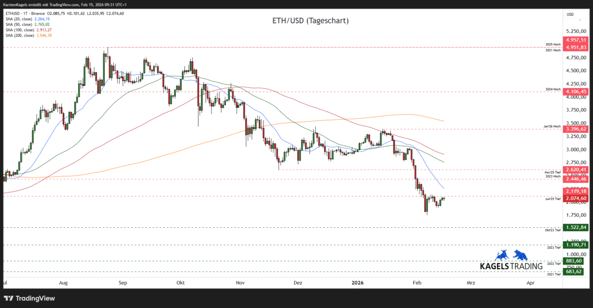 Ethereum Prognose diese & nächste Woche – Wie geht es weiter mit ETH/USD? (2026) Chart Ethereum-ETHUSD-Prognose-Tageschart-2.074-US-Dollar