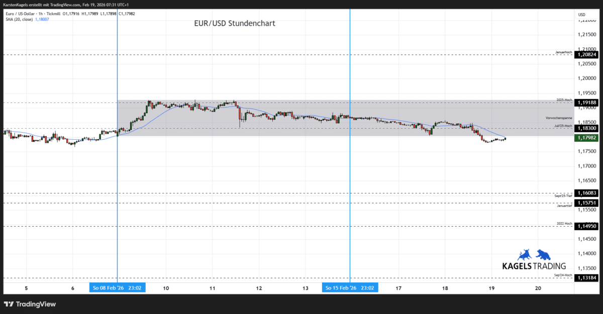 Euro-Dollar-Prognose heute & morgen im Stundenchart