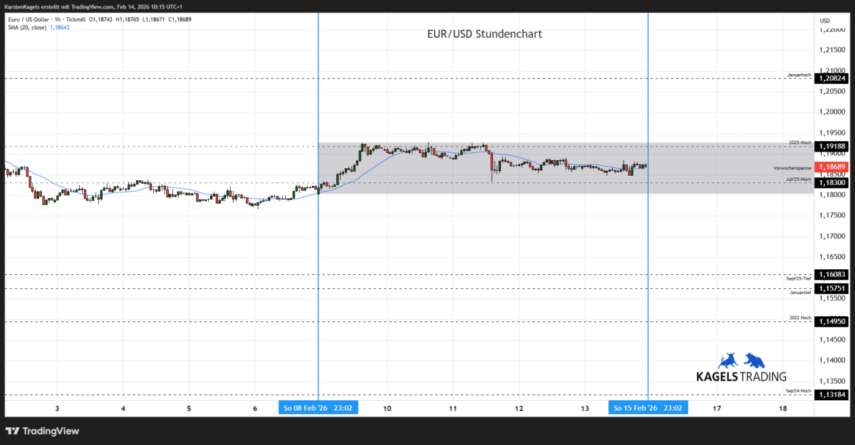 EUR/USD Prognose heute, morgen & nächste Woche und darüber hinaus Euro-Dollar-Prognose heute & morgen im Stundenchart
