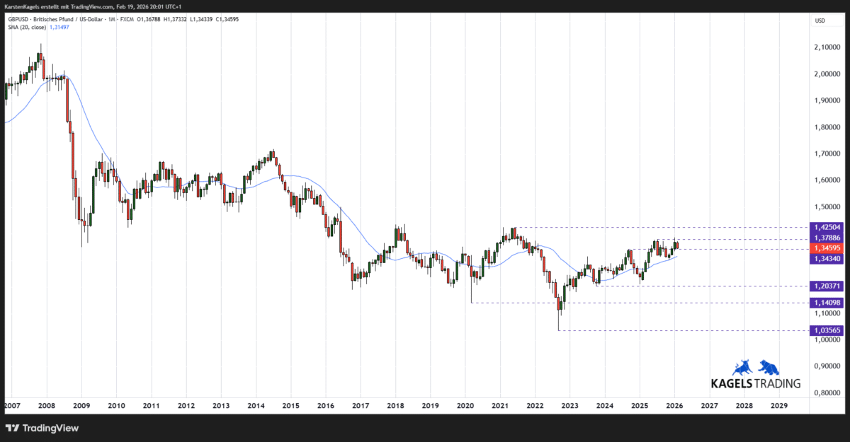 GBPUSD langfristige Prognose - Kurs zielt auf das 2025er Hoch
