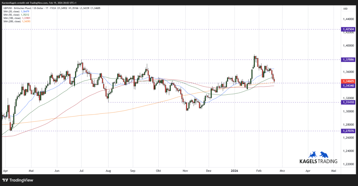 Britisches Pfund / US-Dollar GBPUSD Kursprognose kurzfristig im Tageschart
