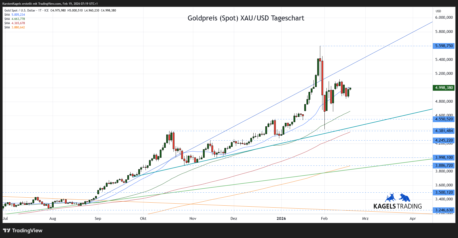 Die Goldpreis Prognose für heute, morgen, nächste Woche und darüber hinaus (2026) Goldpreis-Prognose diese und nächste Woche im Tageschart