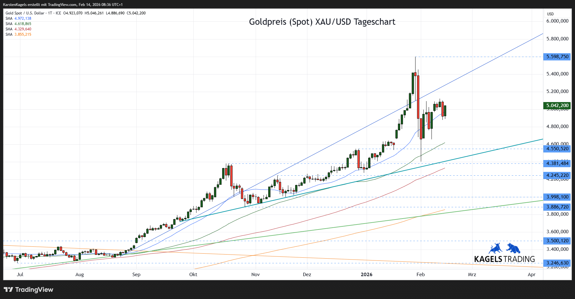 Die Goldpreis Prognose für heute, morgen, nächste Woche und darüber hinaus (2026) Goldpreis-Prognose diese und nächste Woche im Tageschart