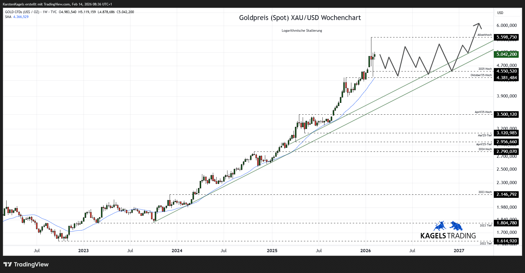 Die Goldpreis Prognose für heute, morgen, nächste Woche und darüber hinaus (2026) Goldpreis Prognose 2027 im Wochenchart @ $5.042